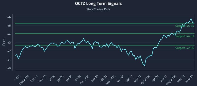 OCTZ Long Term Analysis for May 19 2026 OCTZ Long Term Analysis for May 19 2026