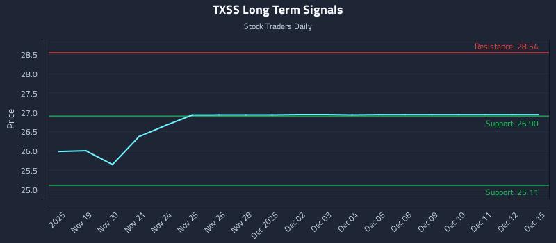 TXSS Long Term Analysis for May 19 2026 TXSS Long Term Analysis for May 19 2026