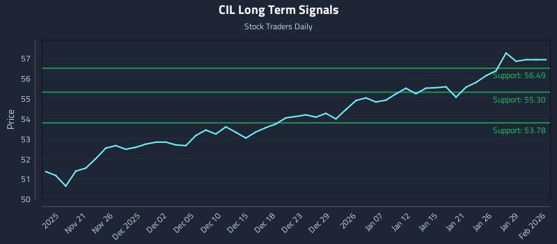 CIL Long Term Analysis for May 19 2026