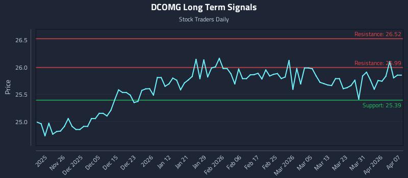 DCOMG Long Term Analysis for May 19 2026