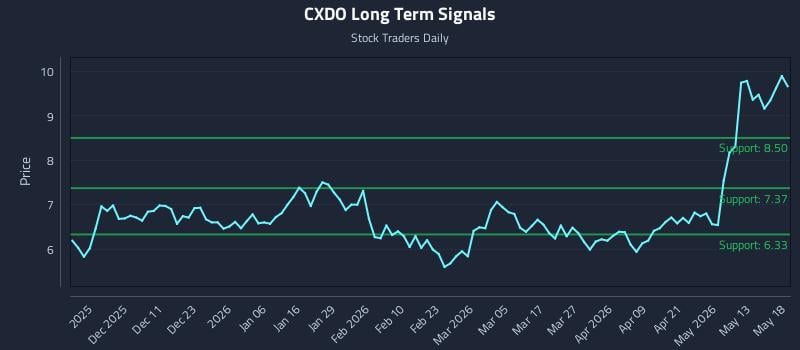 CXDO Long Term Analysis for May 19 2026