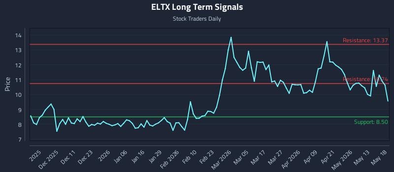 ELTX Long Term Analysis for May 19 2026