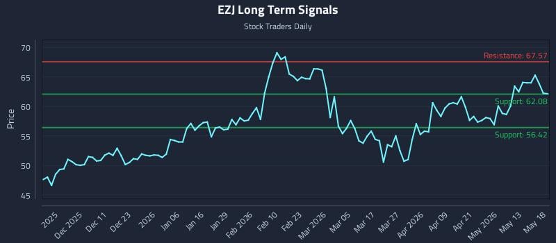 EZJ Long Term Analysis for May 19 2026 EZJ Long Term Analysis for May 19 2026