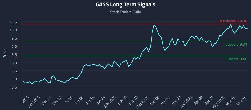 GASS Long Term Analysis for May 19 2026 GASS Long Term Analysis for May 19 2026