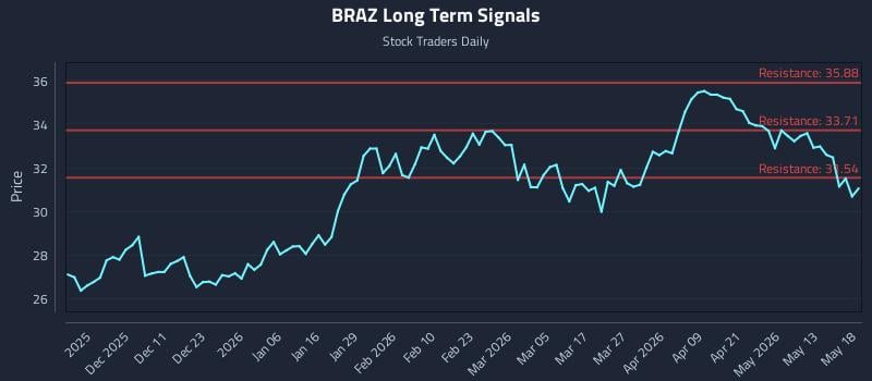 BRAZ Long Term Analysis for May 19 2026