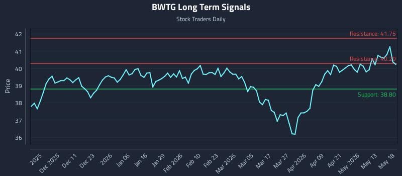 BWTG Long Term Analysis for May 19 2026