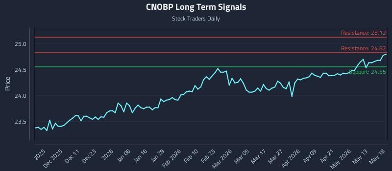 CNOBP Long Term Analysis for May 19 2026