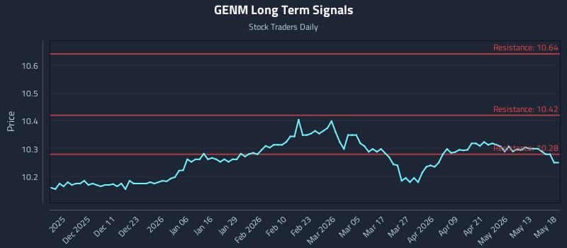 GENM Long Term Analysis for May 19 2026 GENM Long Term Analysis for May 19 2026