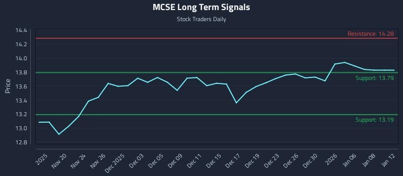 MCSE Long Term Analysis for May 19 2026 MCSE Long Term Analysis for May 19 2026