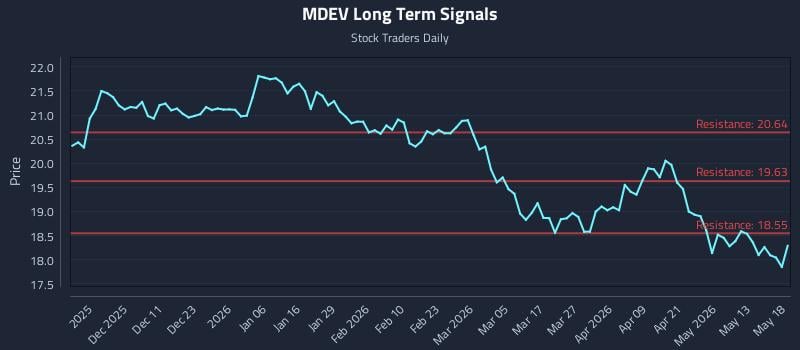 MDEV Long Term Analysis for May 19 2026 MDEV Long Term Analysis for May 19 2026