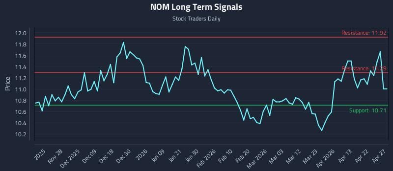 NOM Long Term Analysis for May 19 2026