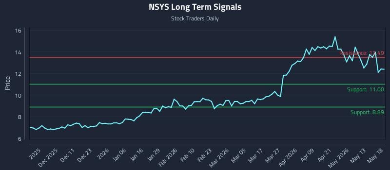 NSYS Long Term Analysis for May 19 2026