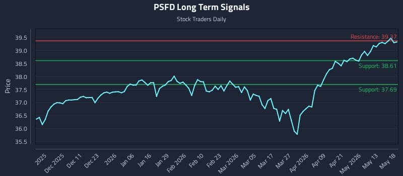 PSFD Long Term Analysis for May 19 2026