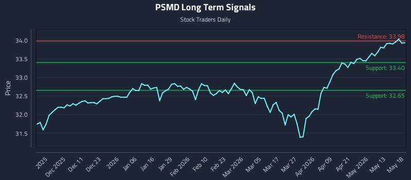 PSMD Long Term Analysis for May 19 2026 PSMD Long Term Analysis for May 19 2026