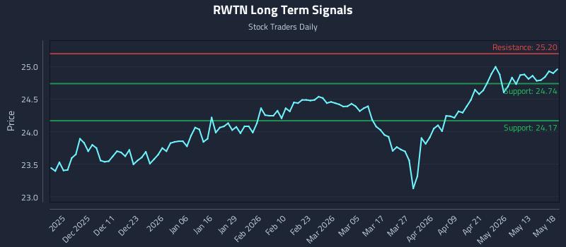 RWTN Long Term Analysis for May 19 2026