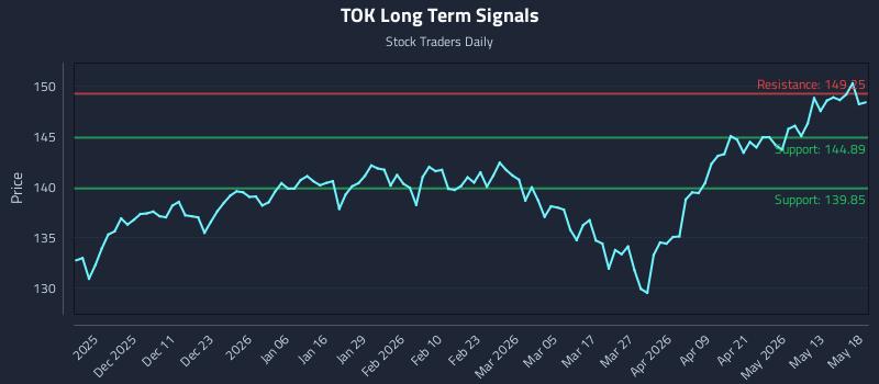 TOK Long Term Analysis for May 19 2026 TOK Long Term Analysis for May 19 2026