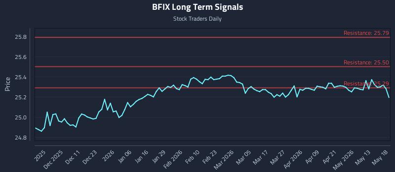 BFIX Long Term Analysis for May 19 2026 BFIX Long Term Analysis for May 19 2026