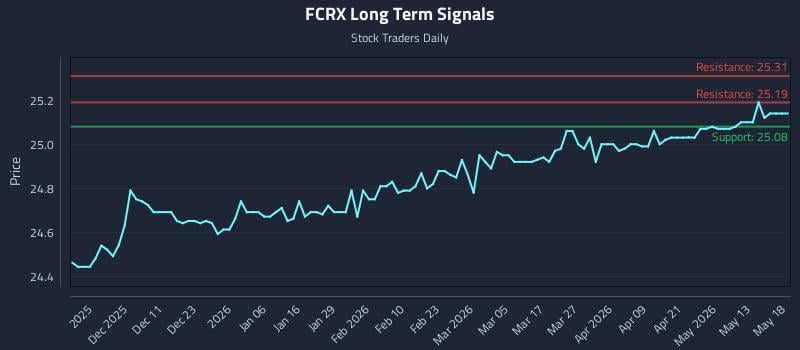 FCRX Long Term Analysis for May 19 2026
