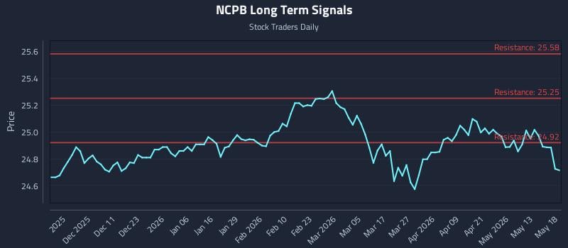 NCPB Long Term Analysis for May 19 2026