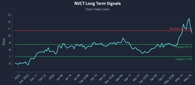 NVCT Long Term Analysis for May 19 2026 NVCT Long Term Analysis for May 19 2026