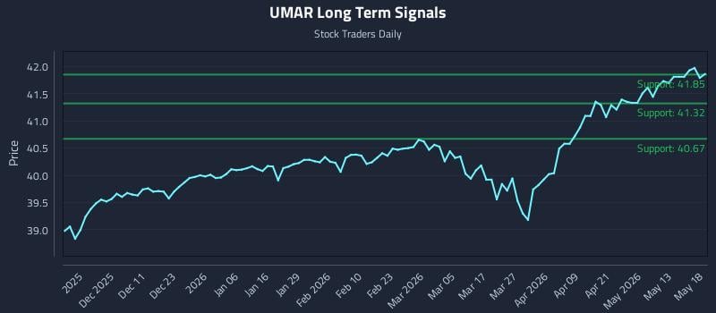 UMAR Long Term Analysis for May 19 2026 UMAR Long Term Analysis for May 19 2026