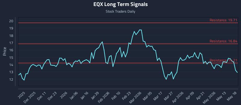 EQX Long Term Analysis for May 19 2026 EQX Long Term Analysis for May 19 2026