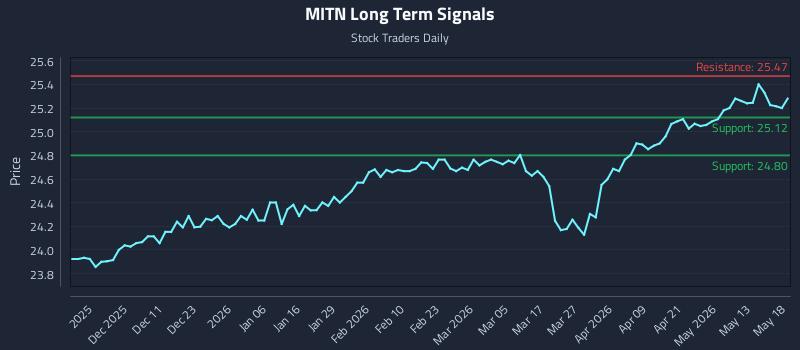 MITN Long Term Analysis for May 19 2026 MITN Long Term Analysis for May 19 2026