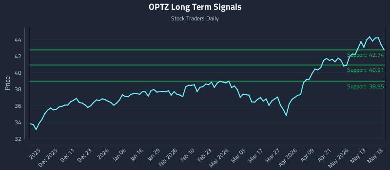 OPTZ Long Term Analysis for May 19 2026