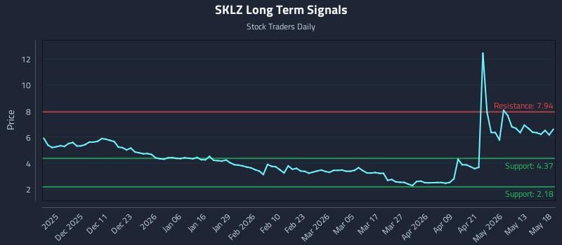 SKLZ Long Term Analysis for May 19 2026 SKLZ Long Term Analysis for May 19 2026