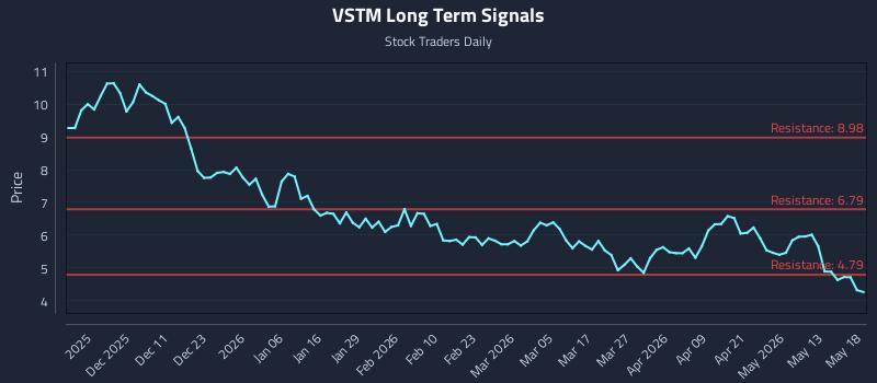 VSTM Long Term Analysis for May 19 2026 VSTM Long Term Analysis for May 19 2026