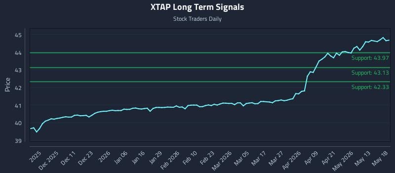 XTAP Long Term Analysis for May 19 2026