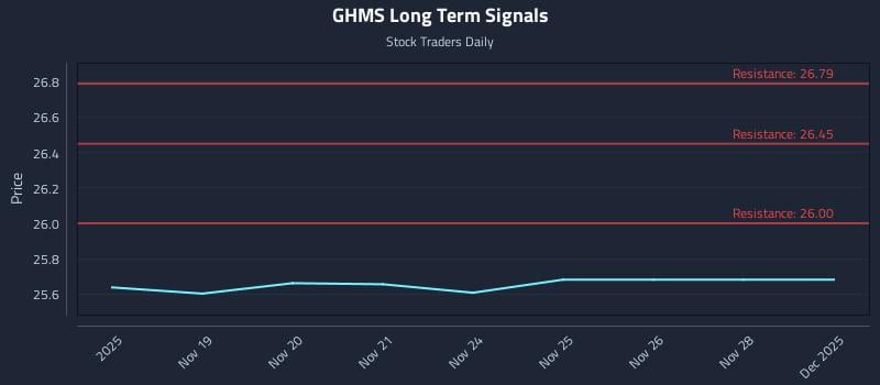 GHMS Long Term Analysis for May 19 2026 GHMS Long Term Analysis for May 19 2026