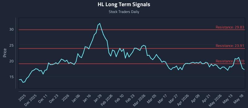 HL Long Term Analysis for May 19 2026 HL Long Term Analysis for May 19 2026