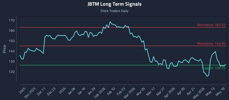 JBTM Long Term Analysis for May 19 2026 JBTM Long Term Analysis for May 19 2026