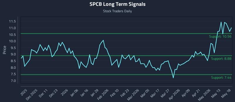 SPCB Long Term Analysis for May 19 2026 SPCB Long Term Analysis for May 19 2026
