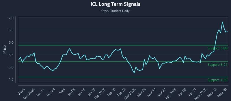 ICL Long Term Analysis for May 19 2026 ICL Long Term Analysis for May 19 2026