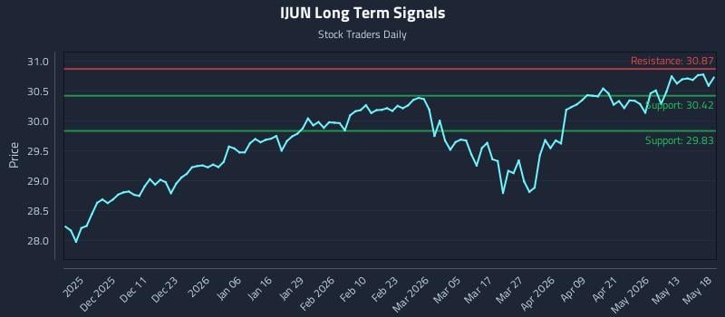IJUN Long Term Analysis for May 19 2026