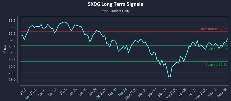 SXQG Long Term Analysis for May 19 2026