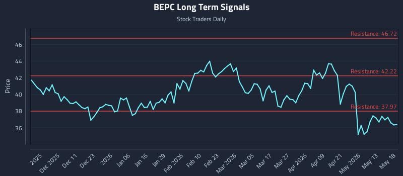 BEPC Long Term Analysis for May 19 2026 BEPC Long Term Analysis for May 19 2026