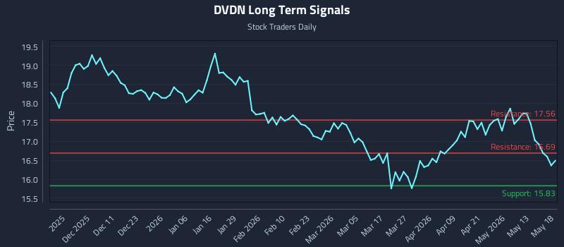 DVDN Long Term Analysis for May 19 2026
