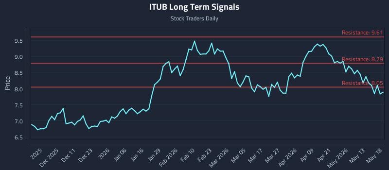 ITUB Long Term Analysis for May 19 2026 ITUB Long Term Analysis for May 19 2026