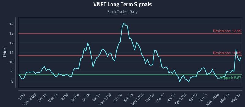 VNET Long Term Analysis for May 19 2026