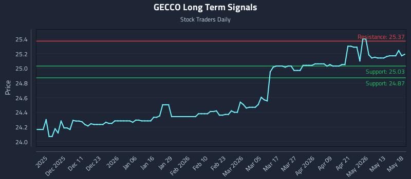 GECCO Long Term Analysis for May 19 2026