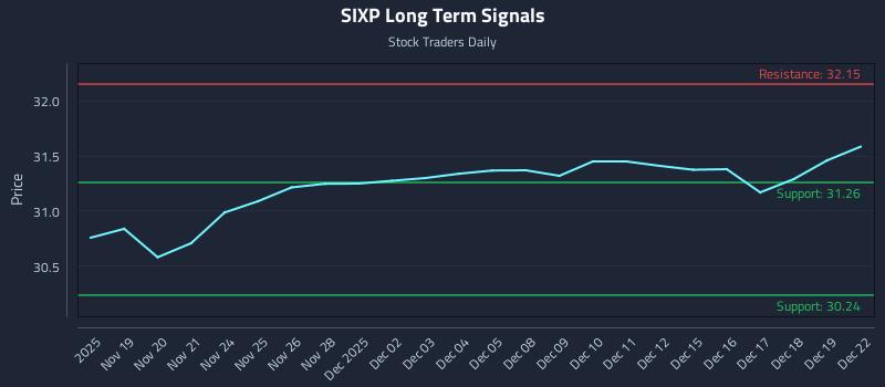SIXP Long Term Analysis for May 19 2026