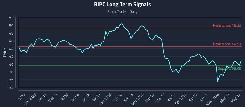 BIPC Long Term Analysis for May 19 2026