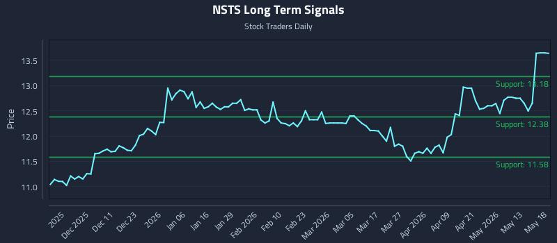 NSTS Long Term Analysis for May 19 2026