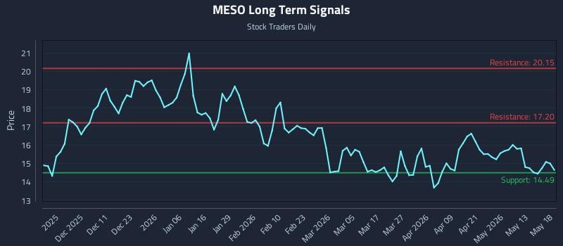 MESO Long Term Analysis for May 19 2026 MESO Long Term Analysis for May 19 2026