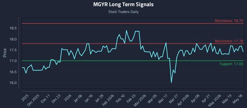 MGYR Long Term Analysis for May 19 2026 MGYR Long Term Analysis for May 19 2026