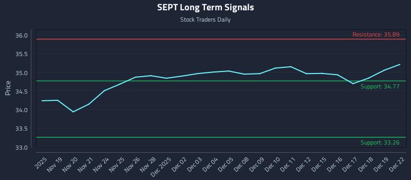 SEPT Long Term Analysis for May 19 2026 SEPT Long Term Analysis for May 19 2026