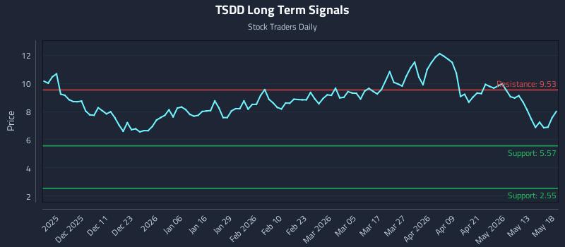 TSDD Long Term Analysis for May 19 2026 TSDD Long Term Analysis for May 19 2026